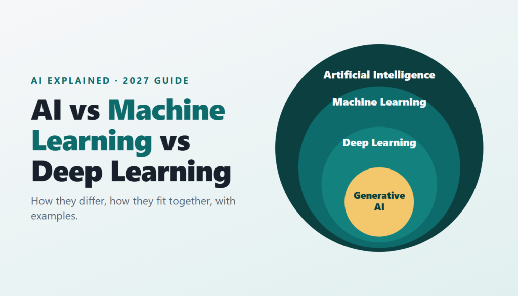 Artificial intelligence vs machine learning vs deep learning: nested circles showing deep learning inside machine learning inside AI, with generative AI at the centre