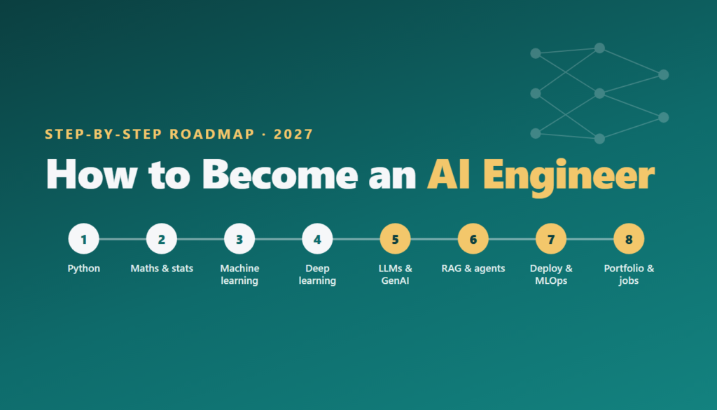 How to become an AI engineer roadmap: Python, maths and statistics, machine learning, deep learning, LLMs and generative AI, RAG and agents, deployment and MLOps, portfolio and jobs