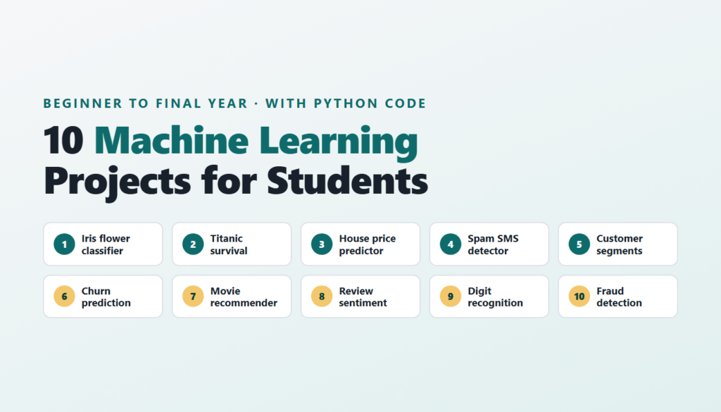 10 machine learning projects for students with Python: Iris classifier, Titanic survival, house price predictor, spam SMS detector, customer segmentation, churn prediction, movie recommender, review sentiment, digit recognition and fraud detection