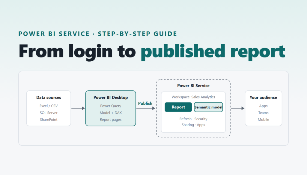 Power BI Service step-by-step guide: data sources flow into Power BI Desktop, are published to a workspace and shared with users