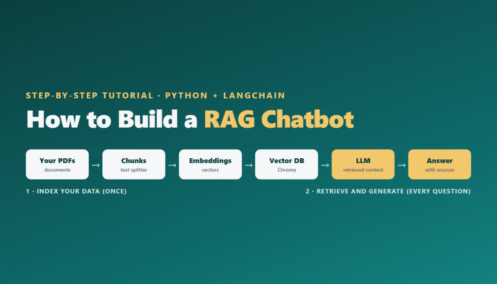 RAG chatbot architecture with Python and LangChain: PDFs are split into chunks, turned into embeddings and stored in a Chroma vector database, then retrieved context is sent to an LLM to generate an answer with sources