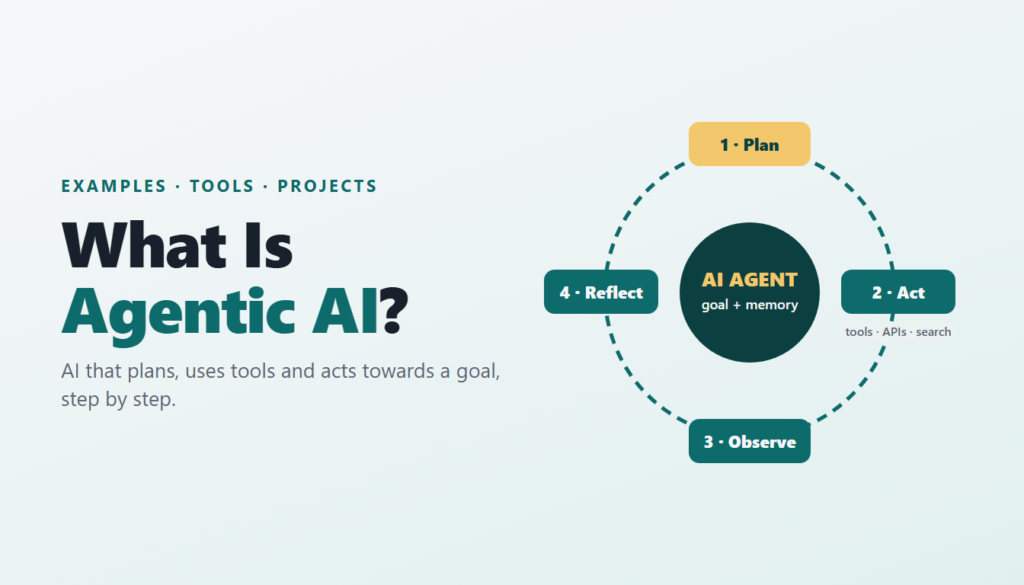 What is agentic AI: an AI agent with a goal and memory runs a loop of plan, act with tools, APIs and search, observe and reflect